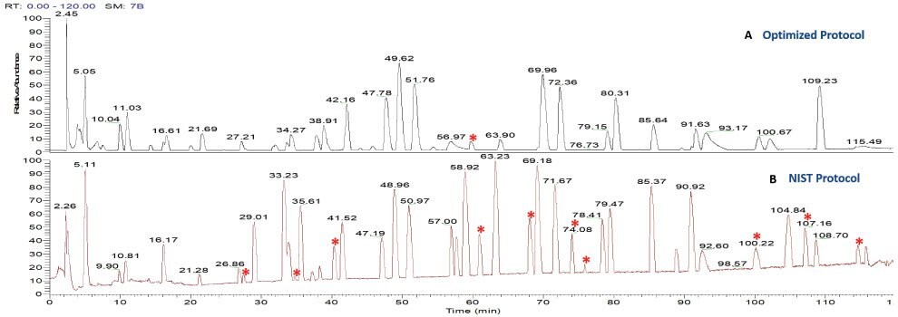 Comparison of base peak chromatograms of tryptic digested NISTmAb using the (A) optimized and (B) NIST protocols with missed cleavage peptides shown labeled with a red asterisk (*)