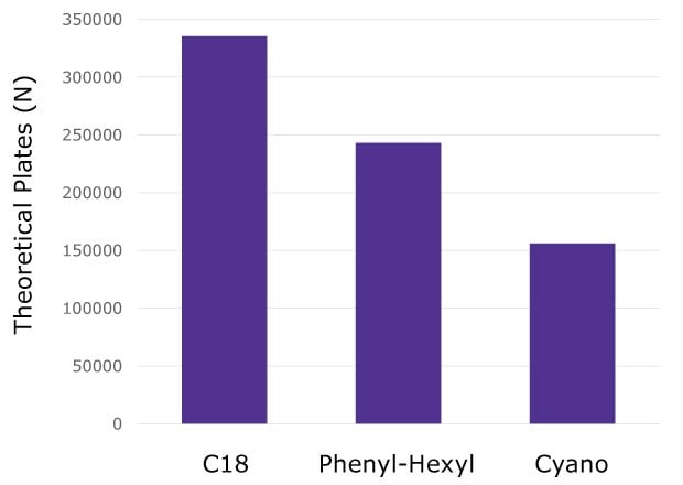 Bar graph showing the average number of plates calculated for all NISTmAb heavy chain and light chain peptides using three different column chemistries
