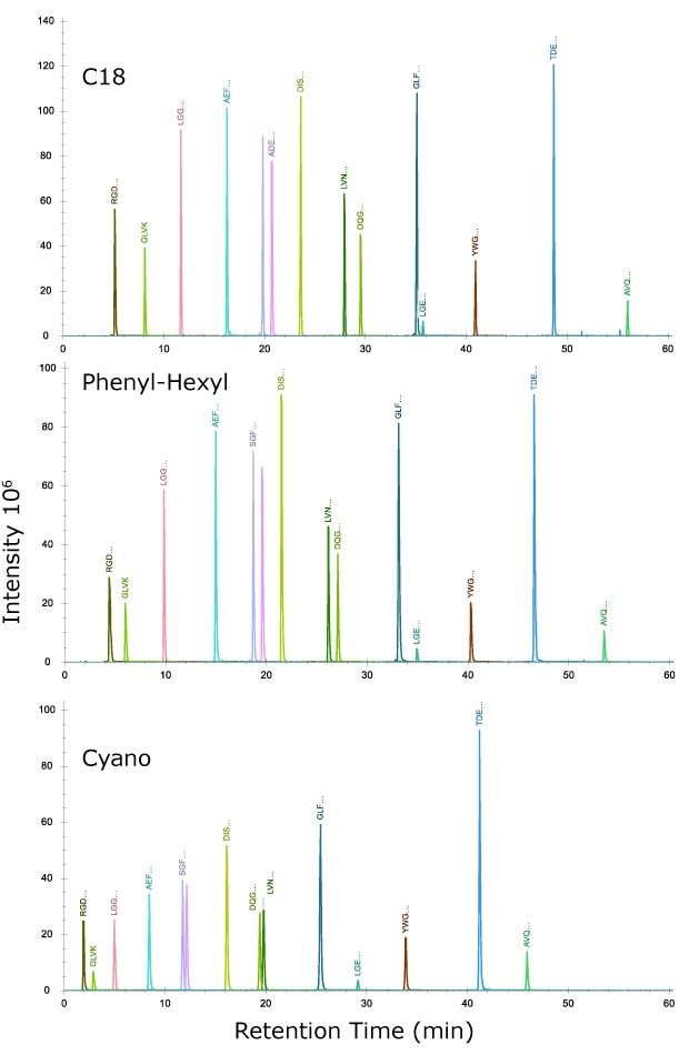 Chromatogram obtained for an injection of system suitability mix, MSRT1, containing 14 isotopically labelled peptides across molecular weights of 423.3 to 2176.1.