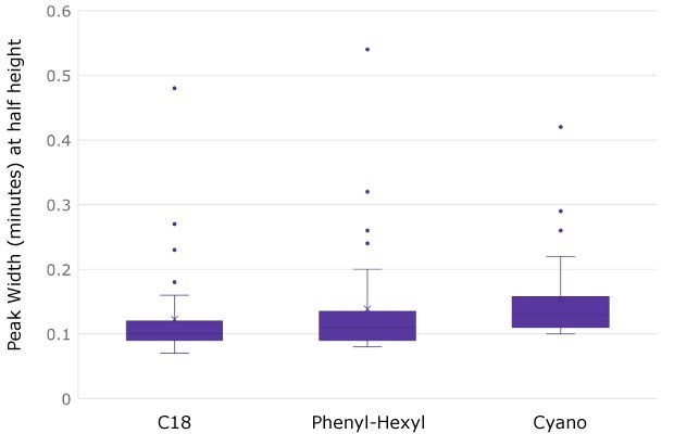 Chart showing peak widths for NISTmAb peptides separated using three different column chemistries