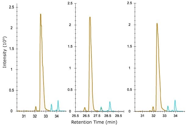 Chromatogram showing the separation of deamidated (blue) from unmodified NISTMab peptide FNWYVDGVEVHNAK