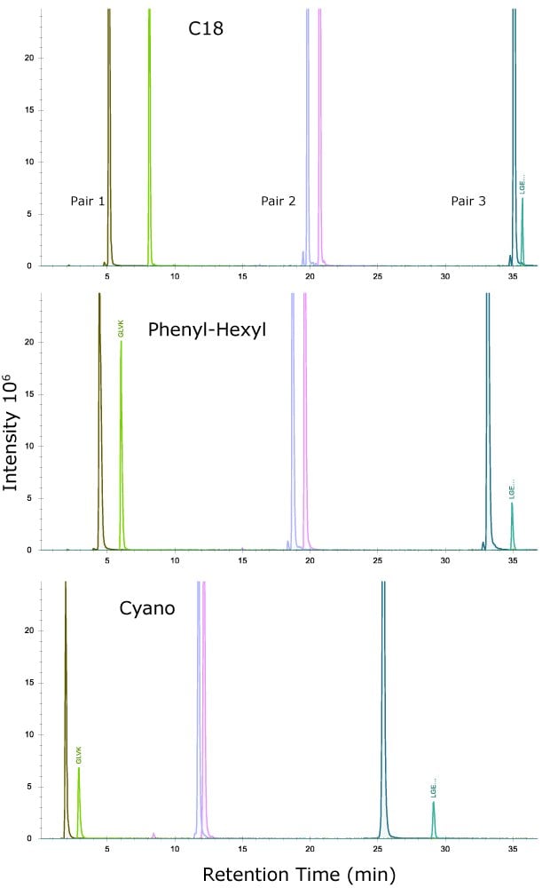 Chromatograms showing the separation of three peptide pairs from MSRT1 on the three column chemistries
