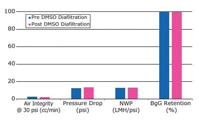 Compatibility of Pellicon® Capsule with DMS0.