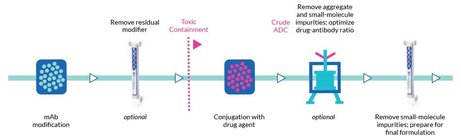 ADC manufacturing workflow