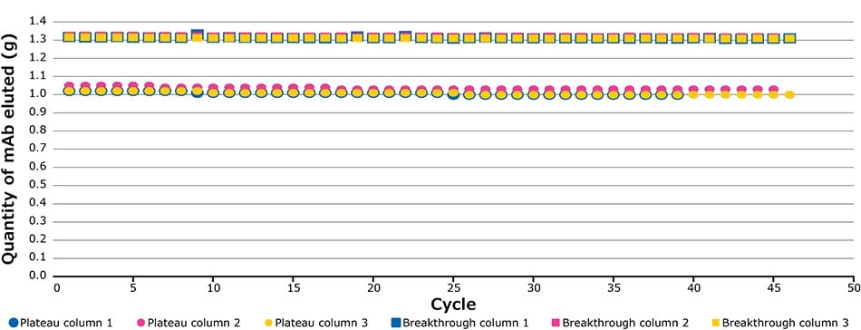 Plateau and breakthrough levels during the fourth validation run The image is a graph displaying the quantity of monoclonal antibodies (mAb) eluted over 50 cycles. Plateau columns are represented by squares and breakthrough columns by circles, with different colors for each of the three columns. Plateau columns show a consistent quantity, while breakthrough columns start lower and increase slightly over the cycles.