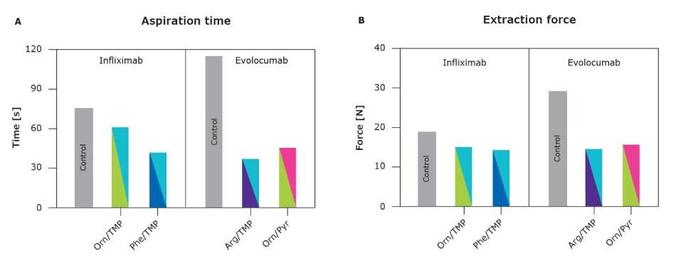Concentration-dependent protein viscosity (for internal search): Bar charts showing benefit of excipient combinations. Excipient combinations offered superior syringeability compared to arginine and single excipients.
