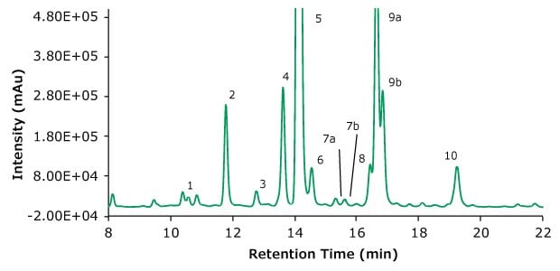 Fluorescence chromatogram of adalimumab after cleavage using PNGase and derivatization with procainamide for glycan analysis Keywords: Glycan analysis, glycan profiling, glycan profile, monoclonal antibody characterization