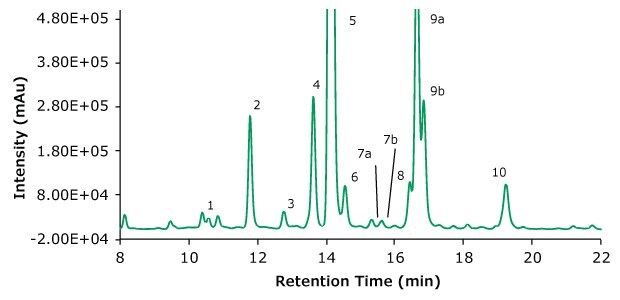 Fluorescence chromatogram of PNGase and procainamide treated adalimumab Fluorescence chromatogram of adalimumab after cleavage using PNGase and derivatization with procainamide for glycan analysis Keywords: Glycan analysis, glycan profiling, glycan profile, monoclonal antibody characterization