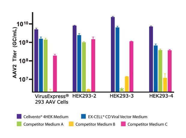 AAV2 Productivity Cellvento Chart showing Cellvento® 4HEK Medium compared to other media and how it supports higher AAV2 titer than the other media tested