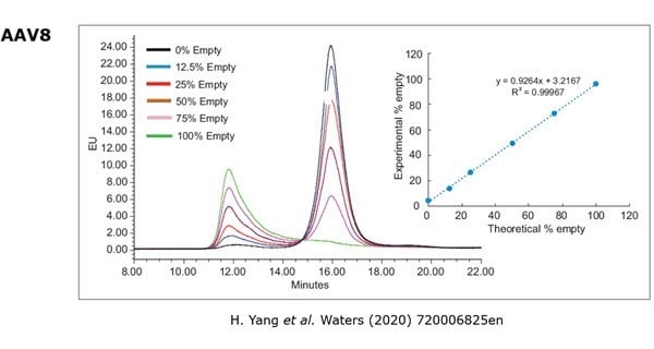 Anion exchange chromatograms showing separation of empty and full AAV8 capsids.