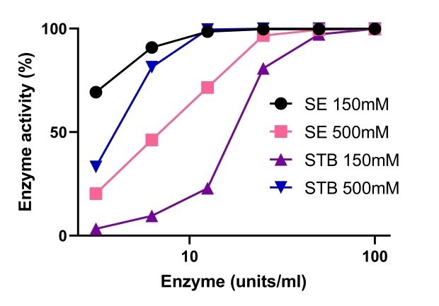 Benzonase<sup>®</sup> Salt Tolerant endonuclease activity is enhanced by high salt concentration and is effective at a range of 1-10mM Mg2+ and at a range of 200-1M salt.