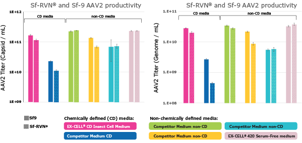 Figure 13. EX-CELL® CD Insect Cell Medium is the best chemically defined medium tested for AAV2 production in Sf-RVN® and Sf-9 cells. Cells were adapted for at least five passages in six different cell culture media. Two of them are chemically defined (including the EX-CELL® CD Insect Cell Medium) and the four others are not chemically defined and contain hydrolysates. Cells were seeded at 2x106 cells/mL, infected with both ITR-GFP and AAV2-RepCap baculoviruses at an MOI of 0.01 and an equal ratio. Samples were harvested at 120 hours post infection (hpi) and the AAV2 productivity was assessed by ELISA (Capsid / mL) and ddPCR (Genome / mL).