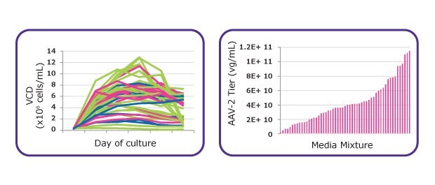 Charts showing cell viability and AAV2 productivity performance