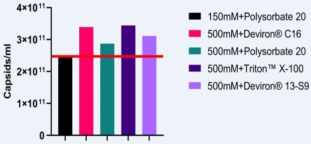High salt lysis improves the production of AAV5 titers AAV5 capsid titers increased by an average of 29% (range of 16% to 39%) when 500mM salt was used in lysis buffer containing either Polysorbate 20, Triton X-100, Deviron<sup>®</sup> C16, or Deviron<sup>®</sup> 13-S9.