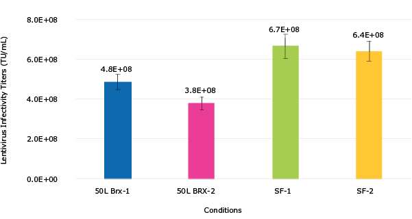 Figure 4. VirusExpress® 293T Lentiviral Production Cells were expanded in Mobius® 50 L Single-Use Bioreactor at N-1 stage for 3 days, and then fresh medium was added volume up to 40L working volume. Cells were grown for 1 day prior to transfection with PEI based transfection reagent and 3rd generation lentivirus packaging plasmids and transfer plasmid with GFP reporter gene.  A total of 2 runs were completed.  Solid lines are cell growth data while dashed lines are cell viability (Figure 4). The bar graph consists of lentivirus infectivity titers obtained with HT1080 cells (Figure 5).