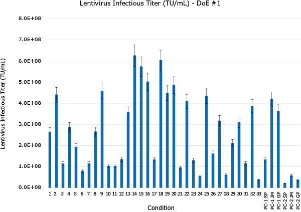 Optimization of Lentivirus Production using Design of Experiment (DoE) Tool. DoE #1 was designed to optimize total DNA/mL, PEI:DNA ratio, complex formation volume (%), transfection cell density and complex formation time (Figure 1) while plasmid ratios were studied in DoE #2 (Figure 2).