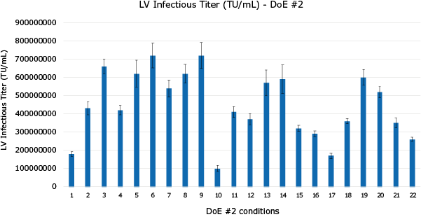 Optimization of Lentivirus Production using Design of Experiment (DoE) Tool. DoE #1 was designed to optimize total DNA/mL, PEI:DNA ratio, complex formation volume (%), transfection cell density and complex formation time (Figure 1) while plasmid ratios were studied in DoE #2 (Figure 2)