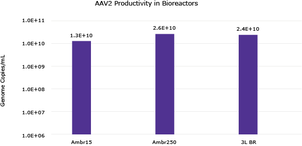 Figure 8 & 9. Productivity of VirusExpress® 293 AAV Production Cells shown as crude harvest genome titers (gc/mL) of GFP model virus in shaker flasks or various bioreactor platforms for multiple serotypes: AAV2, AAV5 and AAV6.