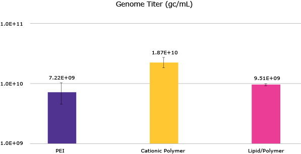 Figure 10. Crude harvest genome titers (gc/mL) of GFP AAV2 model virus produced by VirusExpress® 293 AAV Production Cells in shake flasks using PEI-based transfection versus alternative transfection reagents.