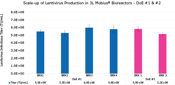 Figure 3. Scale-up in a Mobius® 3L Single-Use Bioreactor: Optimal level of each parameter for transient transfection step was scaled-up and greater than 5E+08 TU/mL infectivity titer was obtained in bench-top bioreactors.