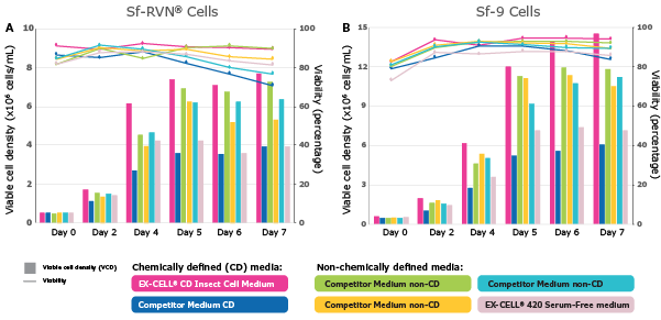 Figure 11. EX-CELL® CD Insect Cell Medium is the best medium tested to support Sf-RVN® and Sf-9 cells growth. Cells were adapted for at least five passages in six different cell culture media. Two of them are chemically defined (including the EX-CELL® CD Insect Cell Medium) and the four others are not chemically defined and contain hydrolysates. After adaptation, cells were seeded 0.5x106 cells/mL on day zero. Viable cell density (VCD) and viability were followed for 7 days.