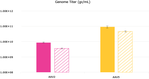 Figure 6. VirusExpress® 293 AAV Production Cells - AAV2 and AAV5 crude harvest genome titers (gc/mL) titers of GFP model virus in Mobius® 3L Single-use Bioreactors (solid color bars) and in shake flasks (striped color bars) using PEI based transfection. For AAV2 - n=6 for bioreactor and n=9 for SF; for AAV5, n=3 for bioreactor and n=6 for SF.