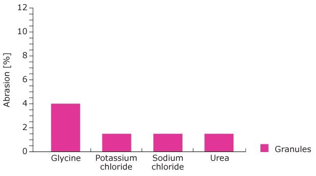 Bar chart showing the abrasion of granulated glycine, potassium chloride, sodium chloride, and urea under simulated mechanical stress. Glycine was below 4% while potassium chloride, sodium chloride, and urea were all below 2%.