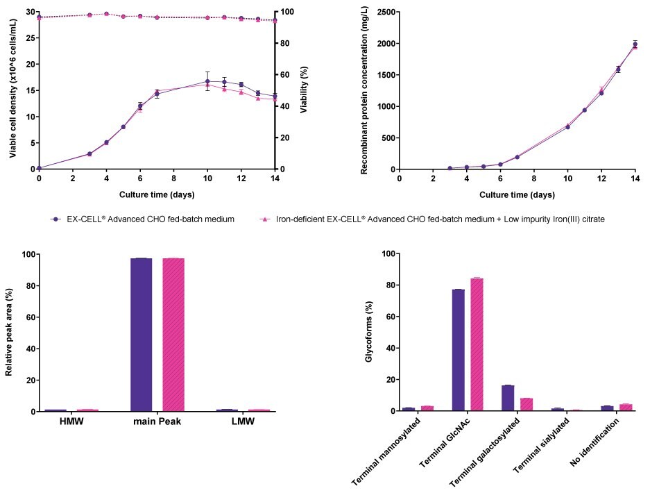 Cell line performance and CQA profiles for CHO K1 mAb2 No differences were observed in viable cell density, viability, or recombinant protein concentration when CHO K1 cells producing mAb2 were cultured either in EX-CELL® Advanced CHO Fed-Batch medium or in iron-deficient EX-CELL® Advanced CHO Fed-Batch medium supplemented with Low impurity Iron(III) citrate for Cell Culture. In addition, no differences were observed in terms of aggregation, but differences were observed in the glycosylation pattern.