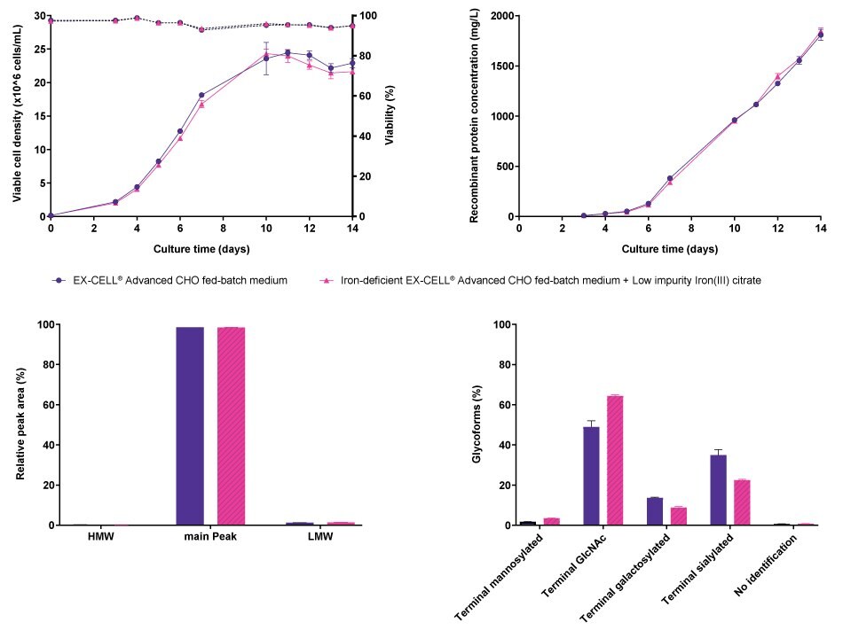 Cell line performance and CQA profiles for CHO K1 mAb3 No differences were observed in viable cell density, viability, or recombinant protein concentration when CHO K1 cells producing mAb3 were cultured either in EX-CELL® Advanced CHO Fed-Batch medium or in iron-deficient EX-CELL® Advanced CHO Fed-Batch medium supplemented with Low impurity Iron(III) citrate for Cell Culture Media. In addition, no differences were observed in terms of aggregation, but differences were observed in the glycosylation pattern.