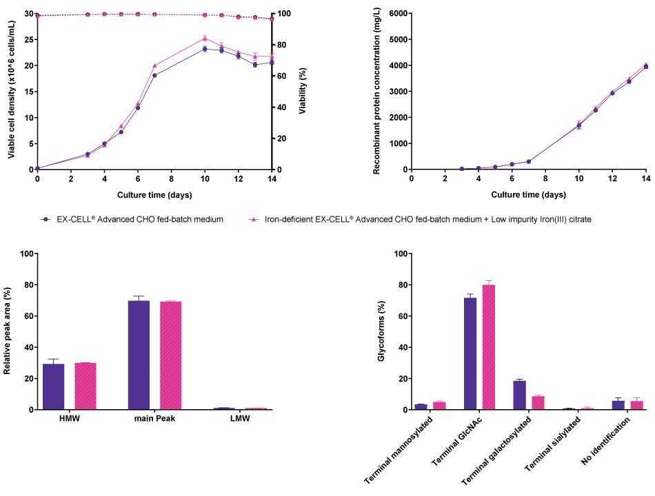 Cell line performance and CQA profiles for CHO K1 modified IgG No differences were observed in viable cell density, viability, or recombinant protein concentration when CHO K1 cells producing a modified IgG were cultured either in EX-CELL® Advanced CHO Fed-Batch medium or in iron-deficient EX-CELL® Advanced CHO Fed-Batch medium supplemented with Low impurity Iron(III) citrate for Cell Culture Media. In addition, no differences were observed in terms of aggregation, but differences were observed in the glycosylation pattern.