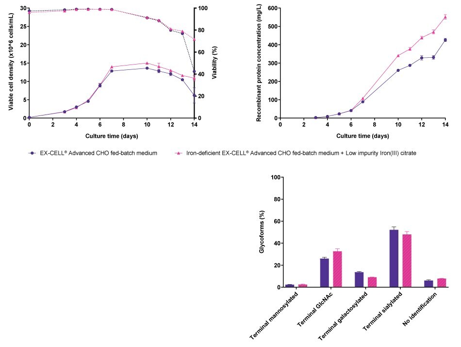 Cell line performance and CQA profiles for CHOZN® fusion protein 2 No differences were observed in viable cell density, viability, or recombinant protein concentration for CHOZN® fusion protein 2 when cultured either in EX-CELL® Advanced CHO Fed-Batch medium or in iron-deficient EX-CELL® Advanced CHO Fed-Batch medium supplemented with Low impurity Iron(III) citrate for Cell Culture Media. However, differences were observed in the glycosylation pattern.