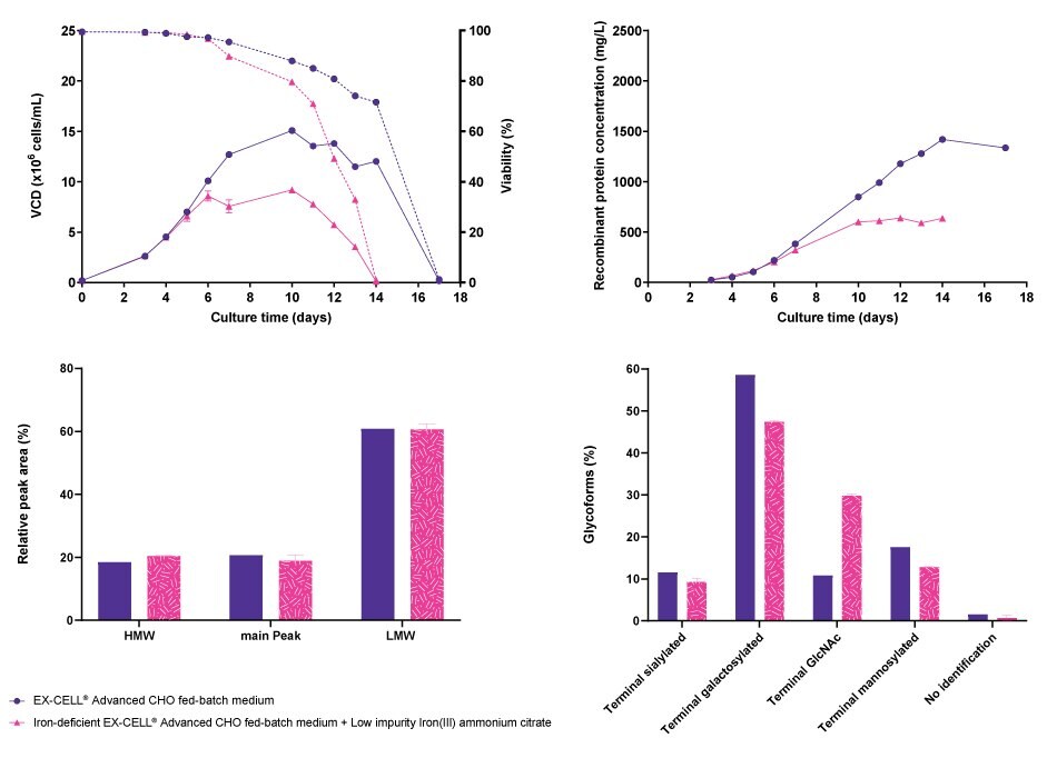 Cell line performance and CQA profiles for CHOZN® fusion protein 1 Viable cell density, cell viability, titer, and the glycosylation profile of CHOZN® fusion protein 1 were significantly affected with usage of Low impurity Iron(III) ammonium citrate. However, the aggregation profile was comparable in both cases.