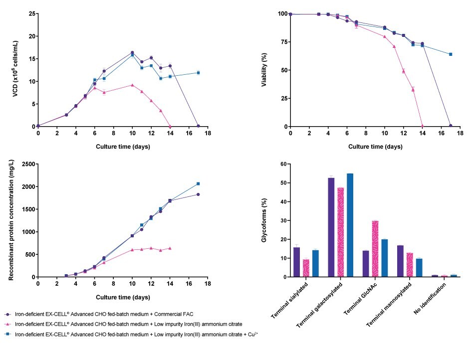 Cell line performance and glycosylation profiles for CHOZN® fusion protein 1 : Supplementing iron-deficient EX-CELL® Advanced CHO Fed-Batch medium containing Low impurity Iron(III) ammonium citrate with the same copper concentration as in iron-deficient EX-CELL® Advanced CHO Fed-Batch medium containing a Ferric Ammonium Citrate (FAC) iron source resulted in a similar cell growth curve, prolonged viability, and similar titer until day 14 of the culture. Glycosylation profiles of fusion protein 1 were also similar when the medium was supplemented with copper.