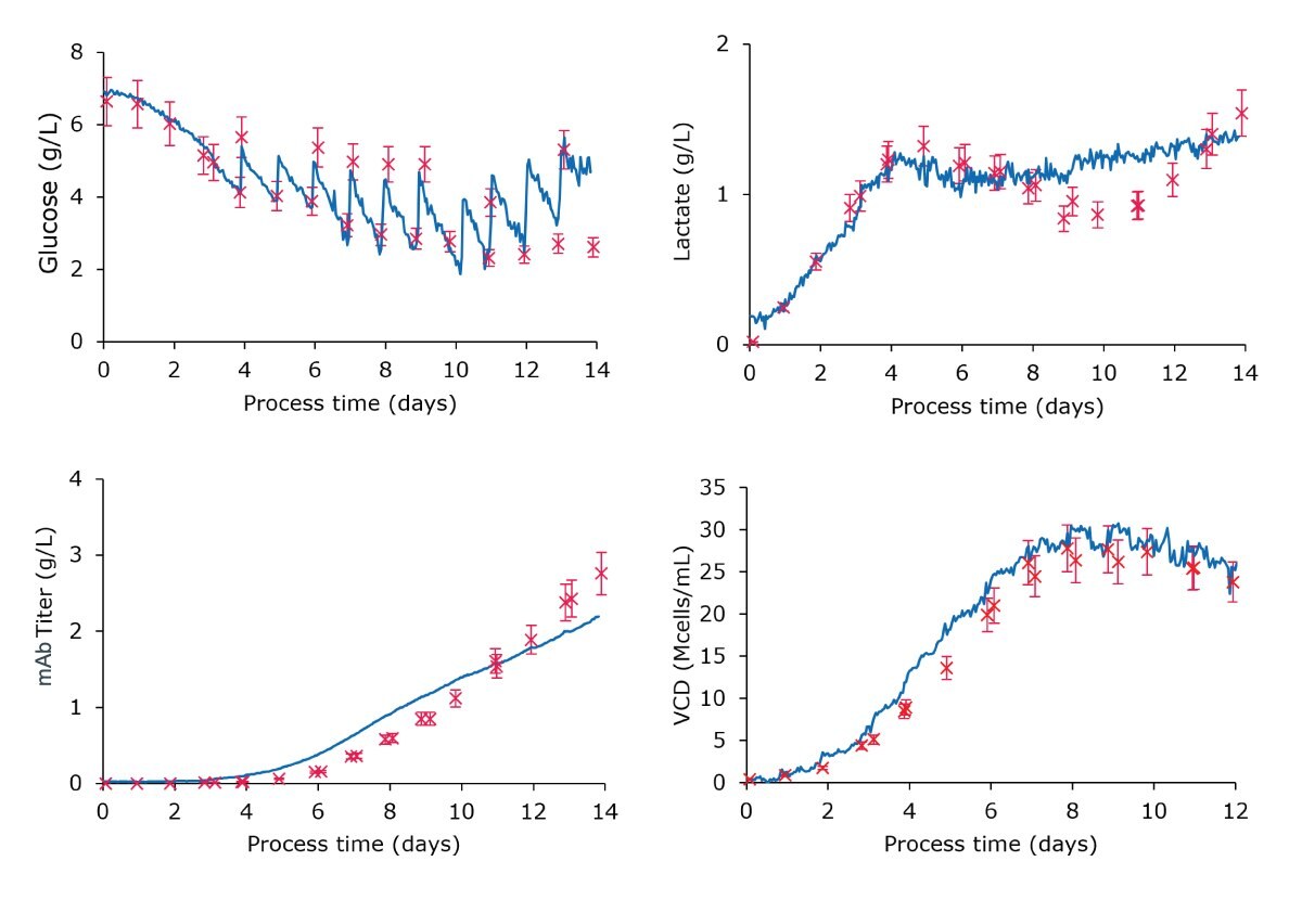 Monitoring plots comparing the embedded real-time Raman monitoring values to off-line references of glucose, lactate, mAb titer, and viable cell density using the refined models. The data sets show good correlation of the off-line and in-line real-time measurements. Monitoring plots comparing the embedded real-time Raman monitoring values to off-line references of glucose, lactate, mAb titer, and viable cell density using the refined models. The data sets show good correlation of the off-line and in-line real-time measurements.