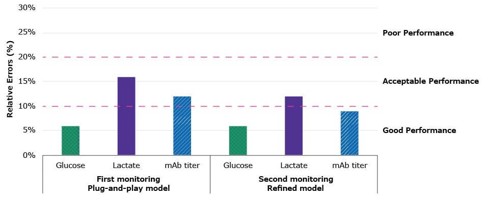 Bar chart visualizing the relative errors Bar graph summarizing relative errors of Raman monitoring models across first and second batches.