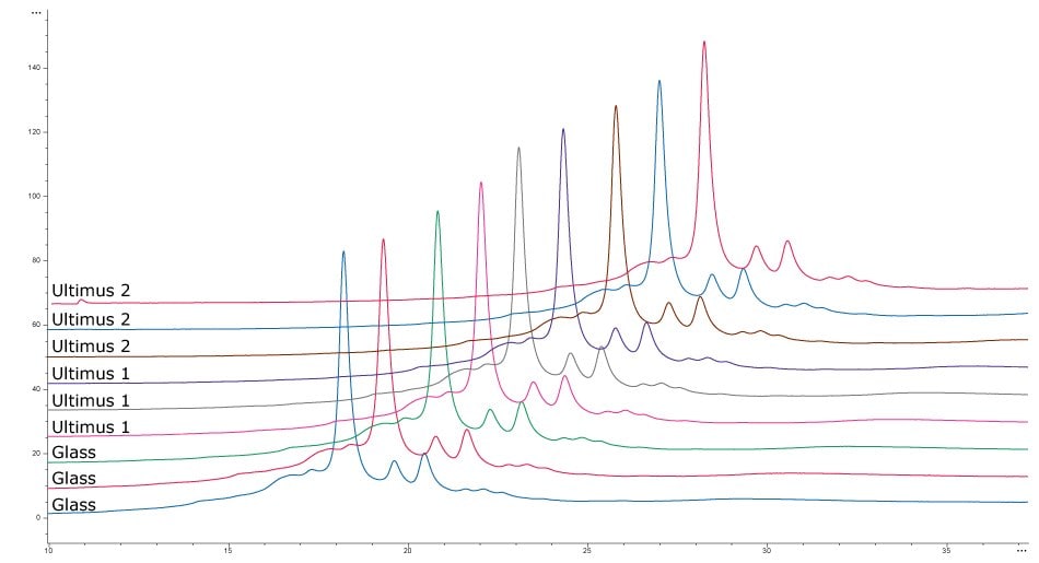 Charge Profiles of Secreted Antibodies HPLC traces show analysis of mAb charge and aggregation profile from mAb cell cultures grown in media stored in Ultimus® bags and glass containers. Traces look identical irrespective of media storage container.