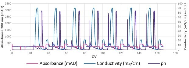 Chromatogram of lab-scale MCC set-up, Run 2 (7 cycles) Chromatogram showing cycles of MCC run with traces for absorbance (mAu), conductivity (mS/cm) and pH changes. Consistent output shown over 7 cycles