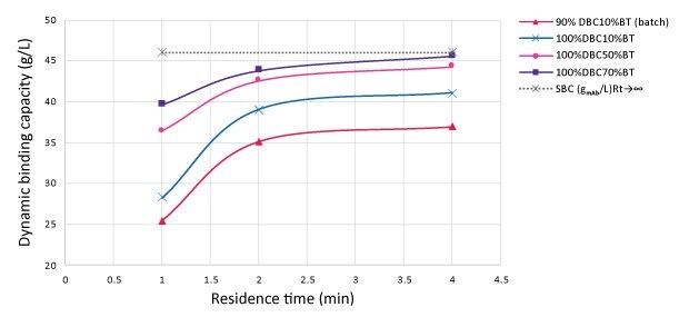 Influence of percent breakthrough selection on dynamic binding capacity as function of residence time Graph showing dynamic binding capacity (DBC) (g/L) against residence times (RT, min). Three MCC conditions corresponding to different percent breakthrough are shown as is the static binding capacity and batch purification condition corresponding to 90% dynamic binding capacity and 10 % breakthrough.