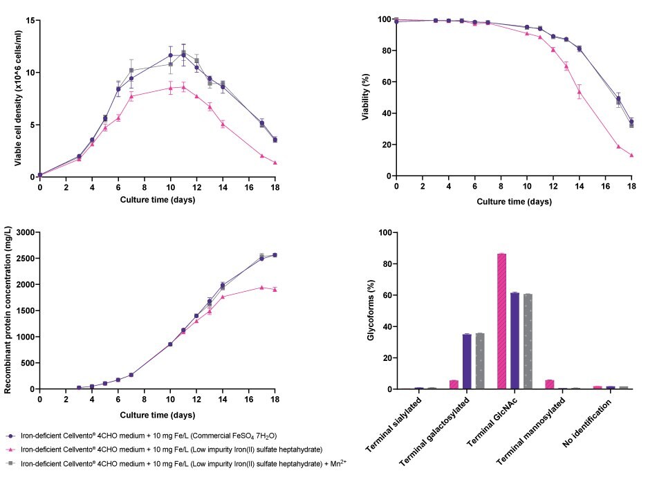 Effect of iron-containing manganese impurity on cell line performance and glycosylation profile for CHO K1 mAb2 Line graphs and bar charts showing that the adjustment of the manganese level in the cell culture medium using Low impurity Iron(II) sulfate heptahydrate for Cell Culture Media to the same level present in commercial FeSO4·7H2O restored the viable cell density, cell viability, titer, and glycosylation profile of CHO K1 mAb2 to a similar level obtained upon commercial FeSO4·7H2O usage.