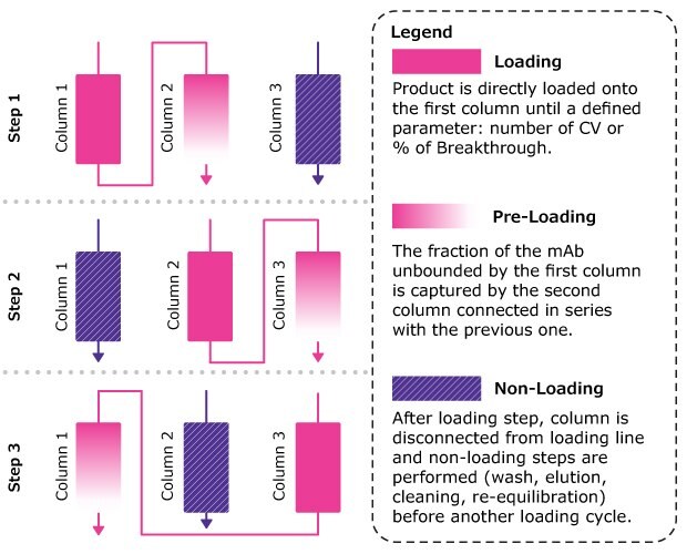 Multi column chromatography workflow Schematic showing 3 steps in multicolumn chromatography setup with 3 columns. In step 1, column 1 is loaded; in step 2, column 2 is loaded and column 1 is washed, eluted and regenerated; in step 3, column 3 is loaded and column 2 is washed, eluted and regenerated.