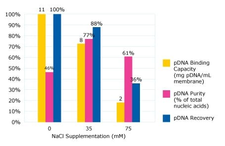 Impact of salt supplementation on capacity, purify, recovery of pDNA during chromatographic purification.