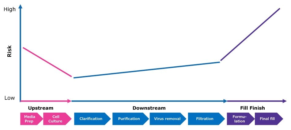 Symbolic image depicting risk in a biopharmaceutical process. Line chart presenting, in a simplified way, risk in a biopharmaceutical process, showing mid to high risk at early upstream stages, mid to low risk during downstream process steps and very high risk at final, fill finish stages of the process.