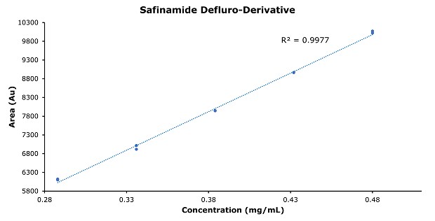 Calibration curve of Safinamide Defluro-Derivative A calibration curve for safinamide defluro-derivative displayed as a scatter plot with a blue dotted line. The x-axis is labeled "Concentration (mg/mL)" ranging from 0.28 to 0.48, and the y-axis is labeled "Area (Au)" ranging from 5800 to 10300. Blue dots represent the data points, illustrating a positive correlation between concentration and area. An R² value of 0.9977 is noted on the graph, indicating a strong linear relationship. The title "Safinamide Defluro-Derivative" is prominently featured at the top of the graph.