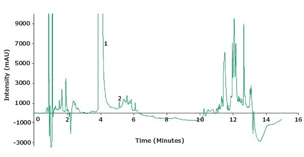 Chromatographic Separation of Standard Solution Organic Impurities With Piroxicam Impurity B Chromatographic separation of standard solution organic impurities with piroxicam and impurity B