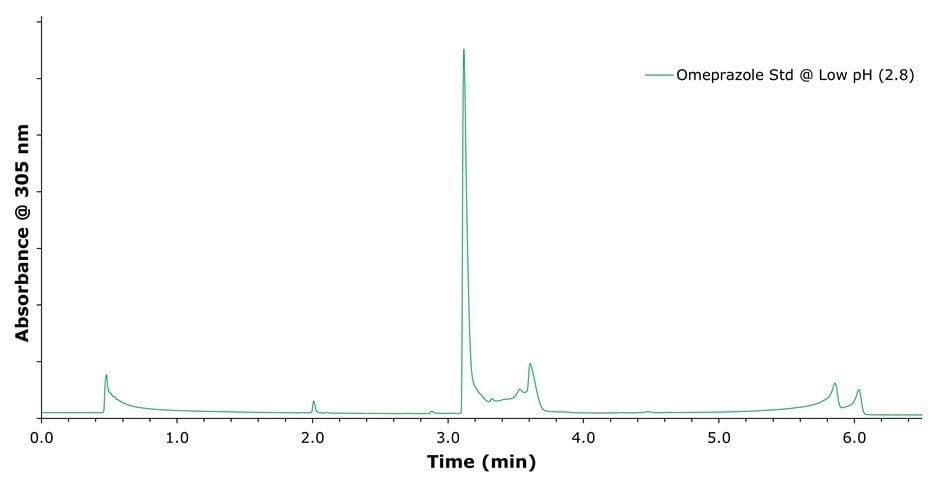 Chromatogram showing the separation of an Omeprazole standard at pH 2.8 with a prominent peak near 3 minutes under gradient elution