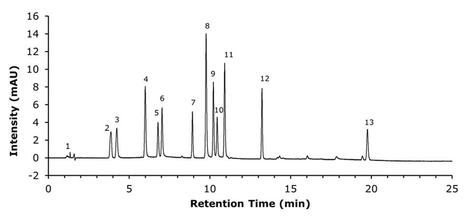 /HPLC-UV chromatogram obtained for the standard mixture containing twelve nucleosides HILIC HPLC chromatogram showing twelve nucleosides labeled by peak number with retention times and UV intensity plotted over a 0 to 25 minute run.
