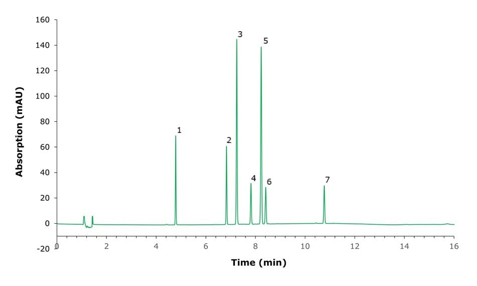 HPLC chromatogram of seven certified ashwagandha reference standards showing labeled peaks 1 to 7 between 4 and 10 minutes with UV absorption intensity.