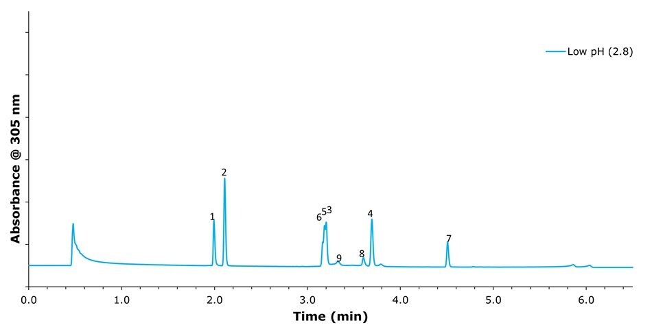 Chromatogram showing separation of Omeprazole and related compounds at pH 2.8 with multiple labeled peaks under gradient elution at 305 nm.