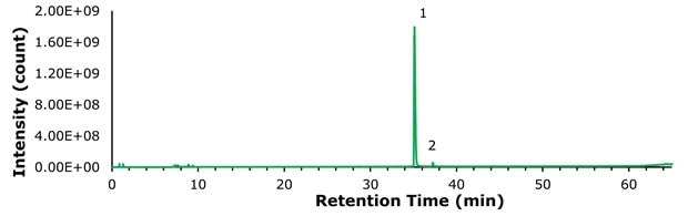 Total ion chromatogram showing dominant semaglutide peak around 35 minutes with a smaller secondary impurity peak and low background signal.