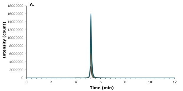 Overlaid chromatograms showing liraglutide peak intensity at increasing injection volumes from 1 to 10 µL without retention time shift.